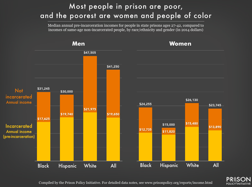 graph showing that incarcerated people are poor, and that women and people of color are the poorest. Data is for by race, ethnicty and gender in 2014 dollars and compares people of similar ages. 