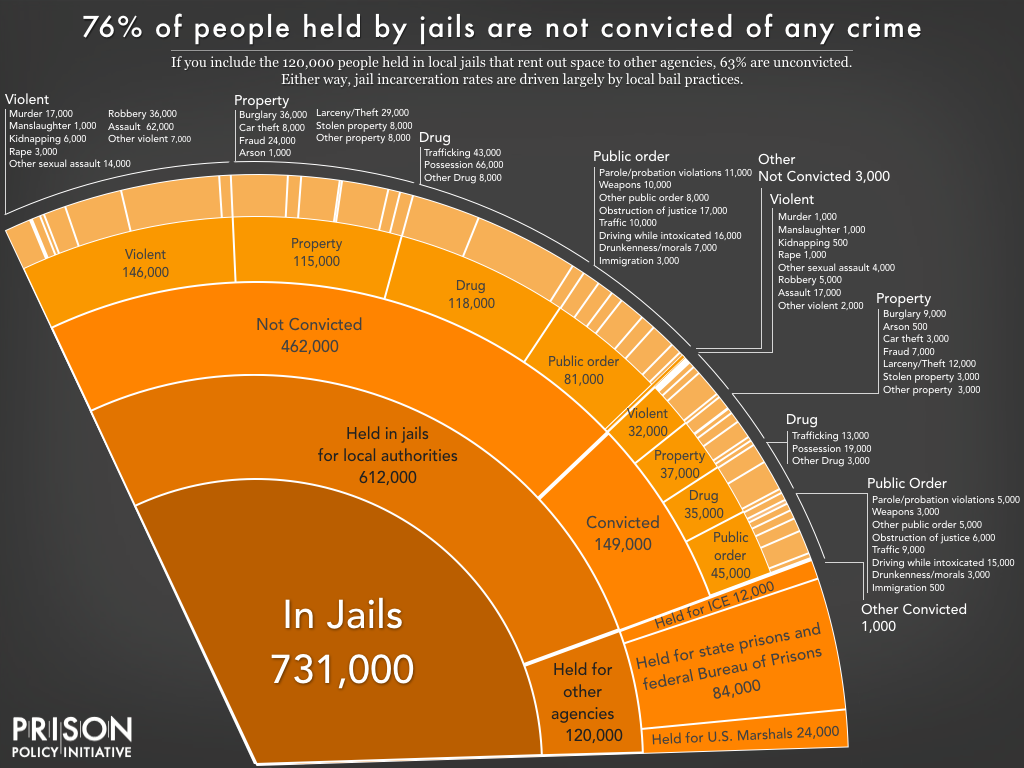Pie chart showing the number of people locked up on a given day in the United States in jails, by convicted and not convicted status, and by the underlying offense, as well as those held in jails for other agencies, using the newest data available in March 2019. 