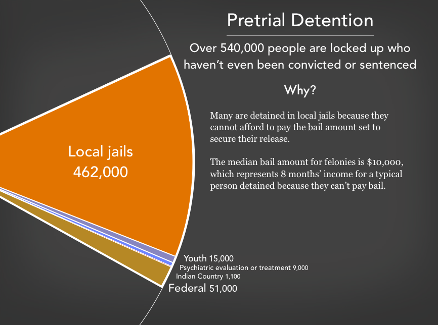 Graph showing the 540,000 people in pre-trial detention in the United States as of 2019. There are 462,000 people detained before trial in local jails, 51,000 in the federal pre-trial system, 1,100 in Indian Country jails, 15,000 youth in youth facilities, and 15,000 receiving (or being evaluated for) psychiatric treatment prior to trial.