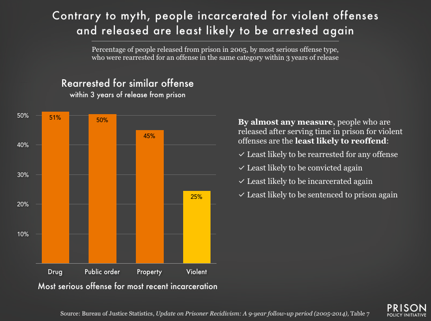 Graph showing that of all offense types, people who are released from prison after a conviction for a violent offense are the least likely to go back to prison for a similar offense. 