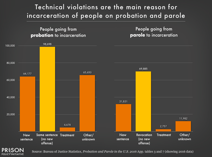 Graph showing that technical violations of the rules of both probation and parole — not new crimes — are the leading reasons people do not succeed on probation or parole