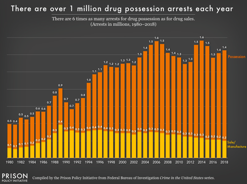 Chart showing the number of arrests for drug possession and drug sales/manufacturing from 1980 to 2018. For the last 20 years, the number of arrests for drug sales have slightly declined, while the number of arrests for posession have grown.