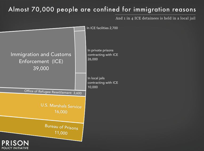 Chart showing that 70,000 people are confined for immigration offenses, with 11,000 in Bureau of Prisons custody on criminal immigration charges, 16,000 in the custody of the U.S. Marshals Service on criminal immigraton charges, and the remainder in Immigration and Customs Enforcement (ICE) custody on civil detention. About 10% of those in ICE custody are in ICE facilities, and about 90% are confined under contract with private prisons or local jails.
