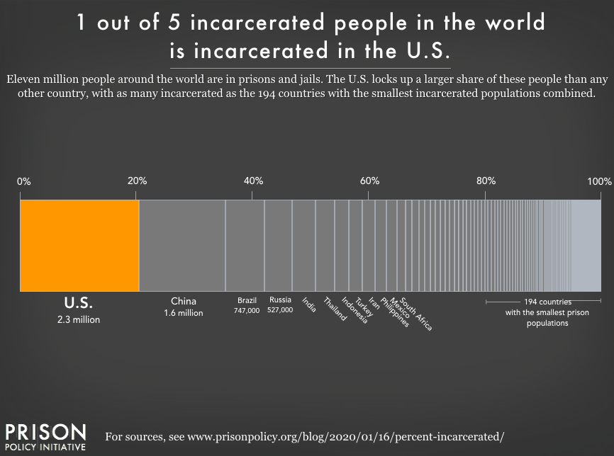 Graph showing that of all of the people in incarcerated in the world, 1 out of 5 are in the U.S.