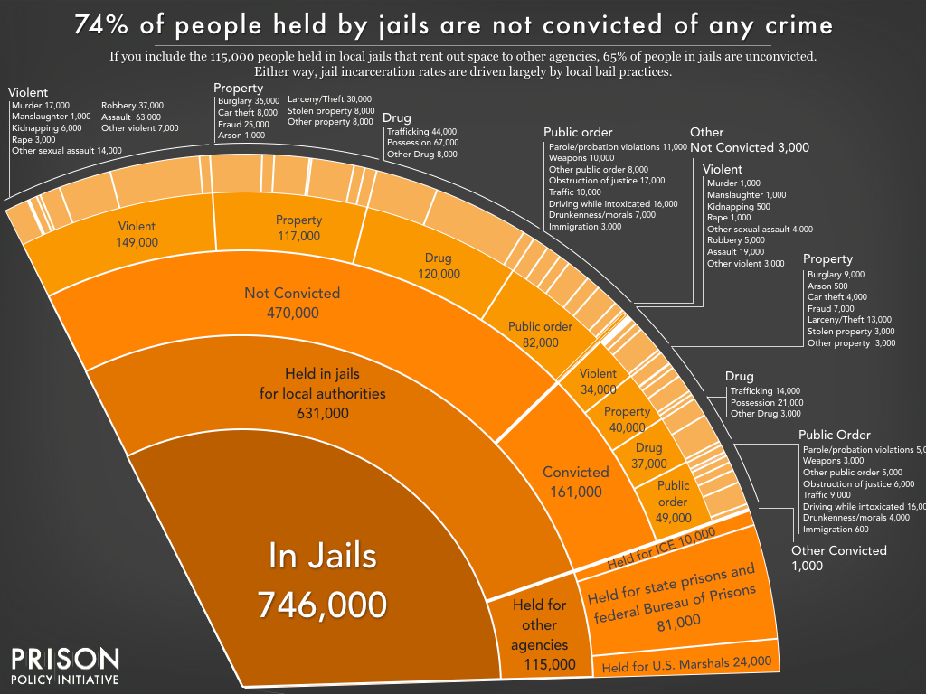 Pie chart showing the number of people locked up on a given day in the United States in jails, by convicted and not convicted status, and by the underlying offense, as well as those held in jails for other agencies, using the newest data available in March 2020. 