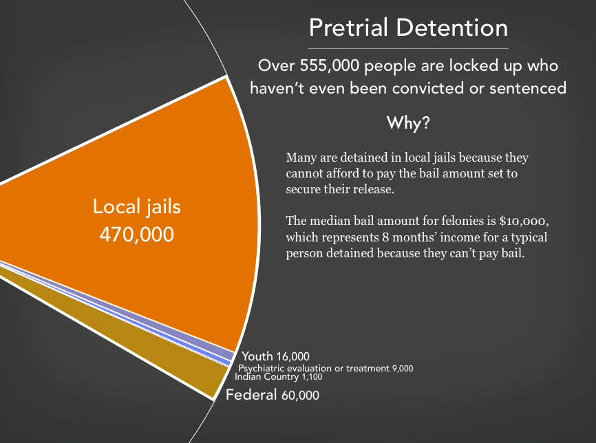 Graph showing the 555,000 people in pre-trial detention in the United States as of 2020. There are 470,000 people detained before trial in local jails, 60,000 in the federal pre-trial system, 1,100 in Indian Country jails, 16,000 youth in youth facilities, and 9,000 receiving (or being evaluated for) psychiatric treatment prior to trial.
