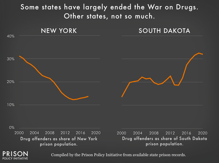 Chart showing the portion of New York State's and South Dakota's state prison population that is incarcerated for a drug offense from 2000 to until 2018 (New York) or 2020 (South Dakota). The portion of New York State's prison population that is incarcerated for drug offenses has been consistently falling, while South Dakota's is rising.