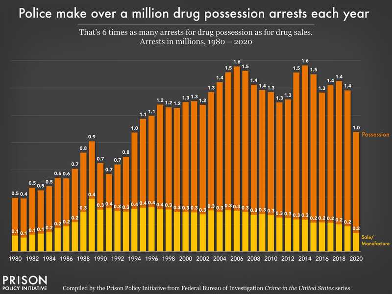 Chart showing the number of arrests for drug possession and drug sales/manufacturing from 1980 to 2020. For the last 20 years — except for big drops in 2020 caused by the pandemic — the number of arrests for drug sales have slightly declined, while the number of arrests for posession have grown. 