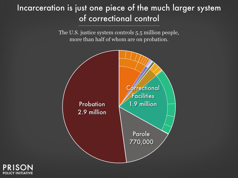 Pie chart showing that people in correctional facilities are only about a third of the people under correctional control in the United States. Most (52%) are on probation. The remainder are on parole.