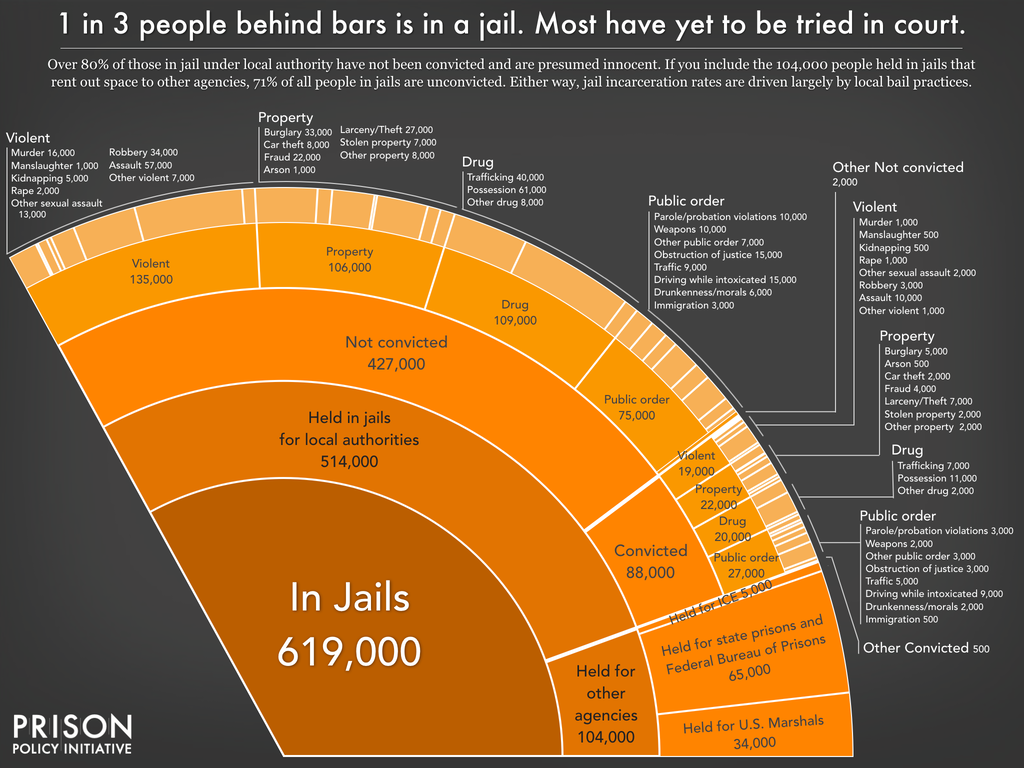 Pie chart showing the number of people locked up on a given day in the United States in jails, by convicted and not convicted status, and by the underlying offense, as well as those held in jails for other agencies, using the newest data available in March 2023.