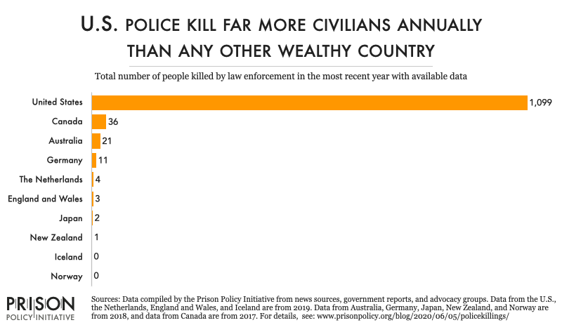 chart comparing the total number of police killings in the U.S. with 9 other wealthy nations. U.S. police killed 1,099 people in 2019, while none of the other 9 countries compared had more than 36 police killings in the most recent year with data