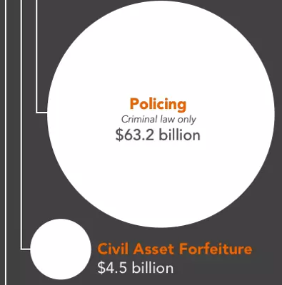 large circle showing the relative size of police expenditures to other costs of mass incarceration from the following the money of mass incarceration report.