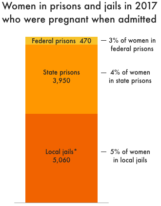 Chart showing estimated number of women in prisons and jails in 2017 who were pregnant when admitted. Based on pregnancy rates from BJS, we estimate that 470 women in federal prisons, 3,950 in state prisons, and 5,060 in local jails were pregnant in 2017. BJS reports that 3% of women are pregnant when admitted to federal prison, 4% are pregnant when admitted to state prisons, and 5% are pregnant when admitted to local jails.