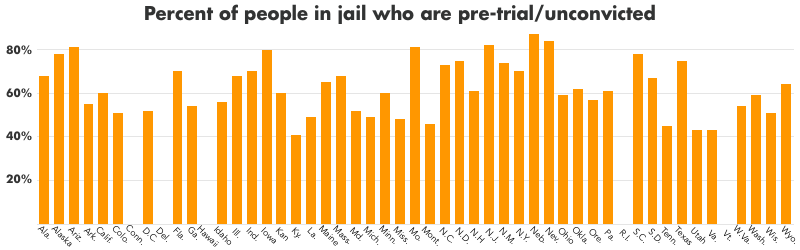 Graph showing the percent of jail populations that were pre-trial in 2013, at the state level. More than 80% of the jail population were pre-trial/unconvicted in Nebraska, North Dakota, New Jersey, Arizona, Missouri, and Iowa.