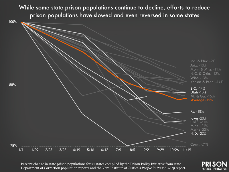 graph showing changes in prison population in 21 states