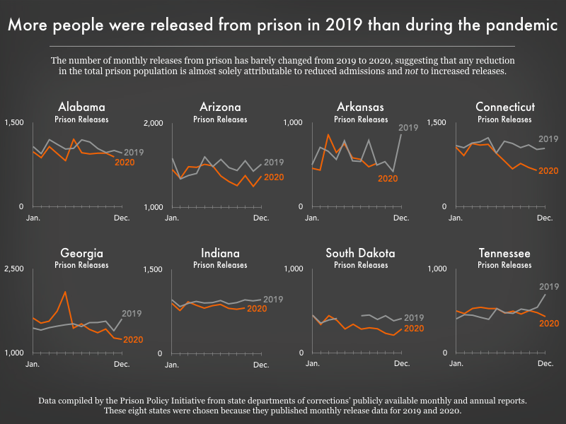 graph showing trends in prison releases in 2019 and 2020