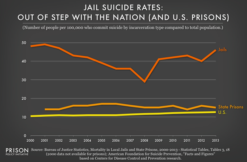 This graph shows that the rate of suicide in jails is out of step with the rate of suicide in state prisons and in the U.S. in general