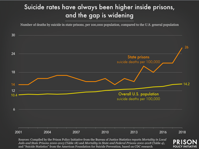 a chart showing suicide rates have always been higher inside prisons, and the gap is widening