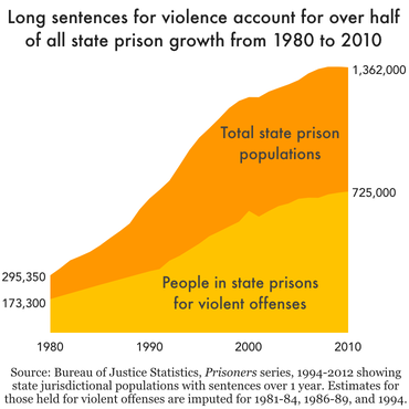 Chart of nationwide state prison population growth from 1980 to 2010, with a separate line for the population incarcerated for a violent offense. This shows that over half of state prison growth was due to the growth in incarceration for violent offenses. 