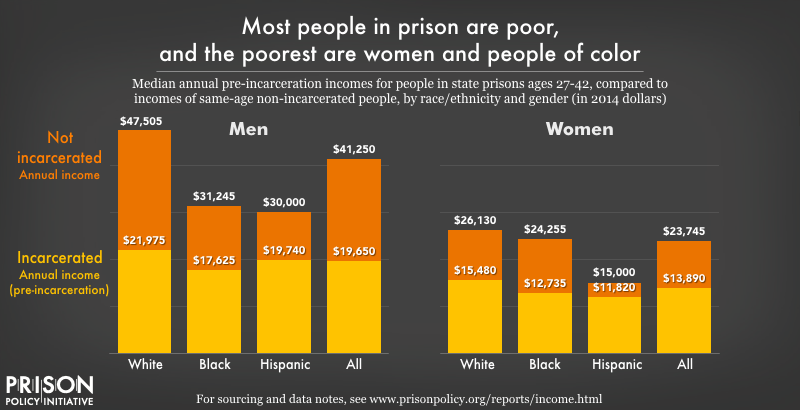 pre-incarceration incomes of people in prison