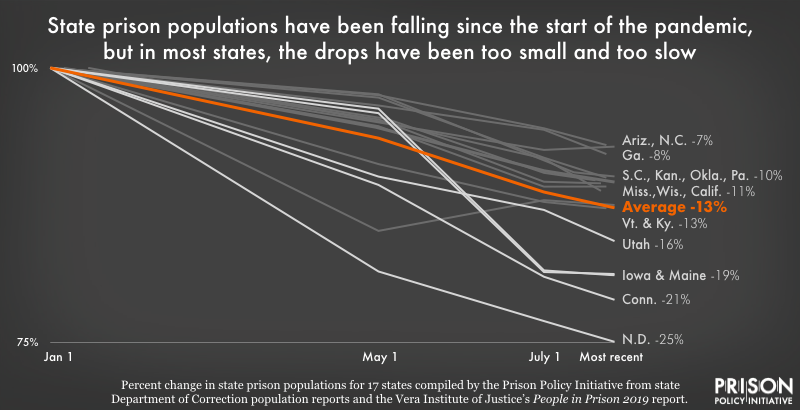 graph showing population changes in 17 state prisons from January to July 2020