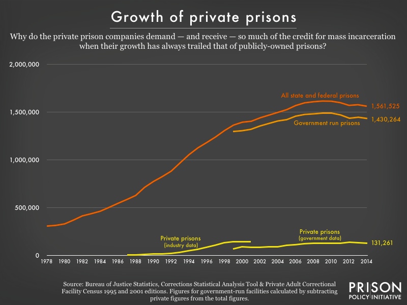 Graph showing that private prison growth has always trailed that of public prisons