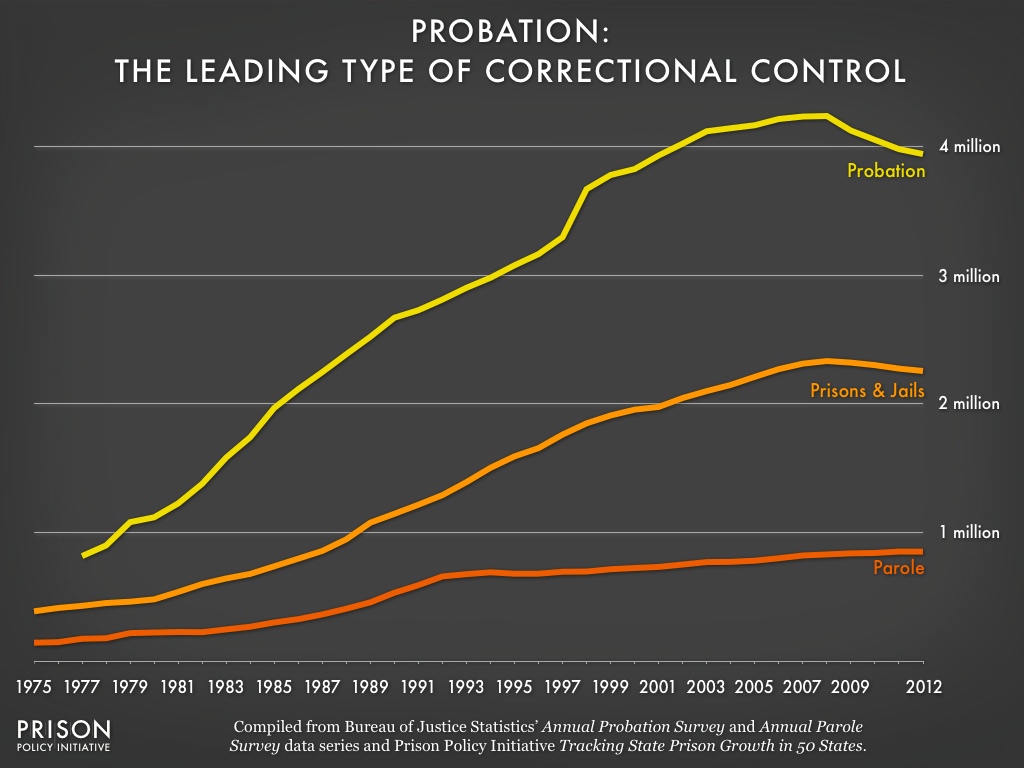 Graph showing that for the last 40 years more people have been on probation than in prison or on parole.