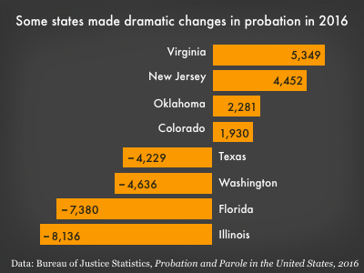 graph showing probation populations grew significantly in Virginia, New Jersey, Oklahoma, and Colorado, but fell in Texas, Washington, Florida, and Illinois