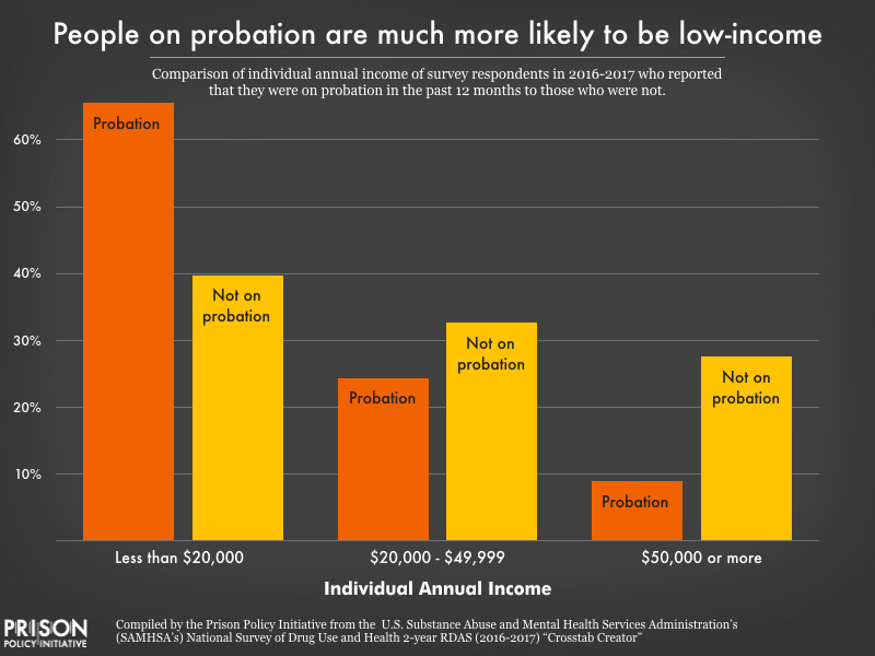 Chart comparing the portion of the probation population making less than $20,000 per year, $20,000 to $49,999 per year, and $50,000 or more per year to the portion of the population that was not recently on probation. Most notable is that two-thirds of the probation population has an annual income below $20,000, compared to just 40% of the non-probation population.