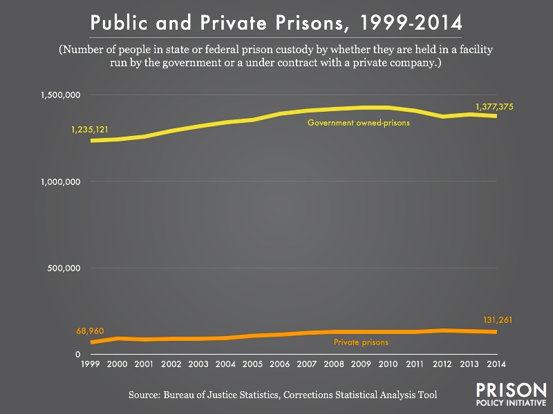 Graph showing the number of people in state or federal prison custody from 1999 to 2014 by whether they are held in a facility  run by the government or a under contract with a private company. The publicly-run prisons are much larger and added more cells during this period.