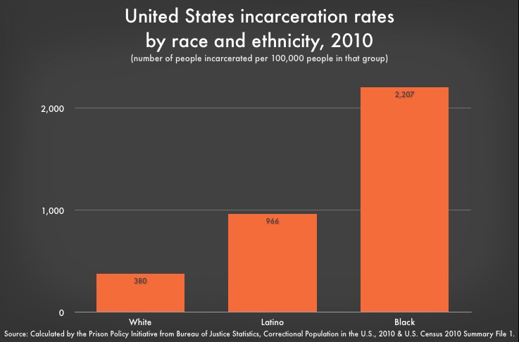 U S Incarceration Rates By Race Prison Policy Initiative