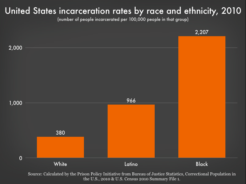 incarceration rates by race graph