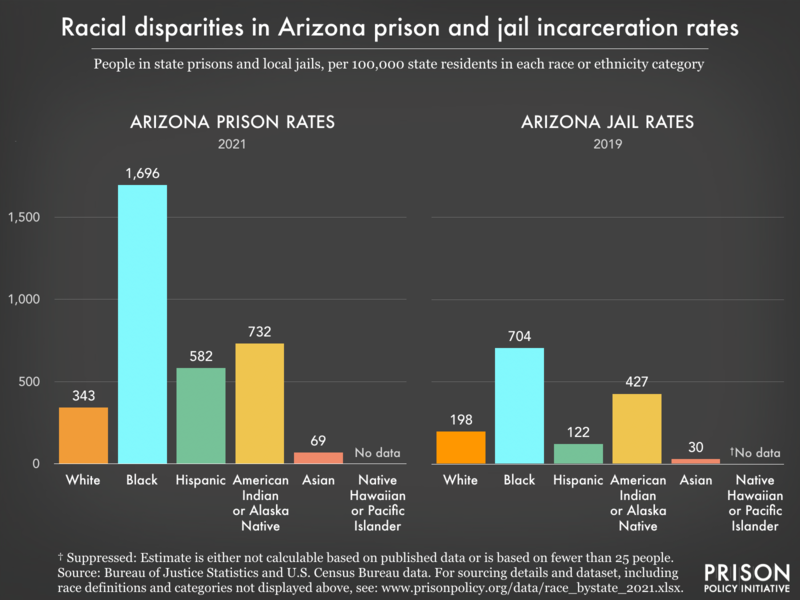 Bar charts showing that in Arizona prisons and jails, incarceration rates are highest for Black residents.