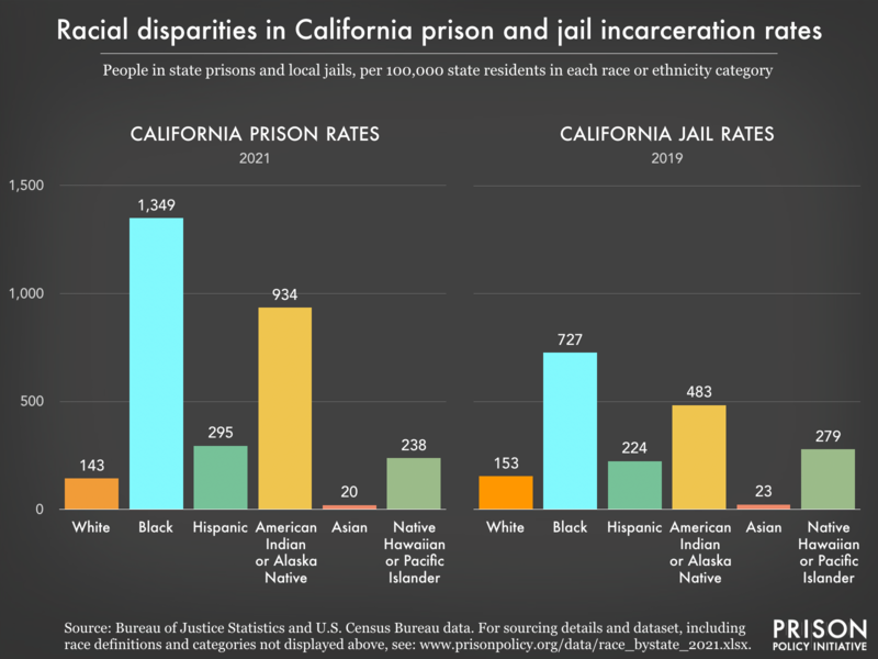 Bar charts showing that in California prisons and jails, incarceration rates are highest for Black residents.