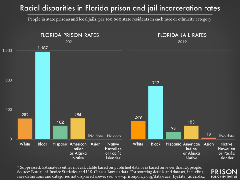 Bar charts showing that in Florida prisons and jails, incarceration rates are highest for Black residents.