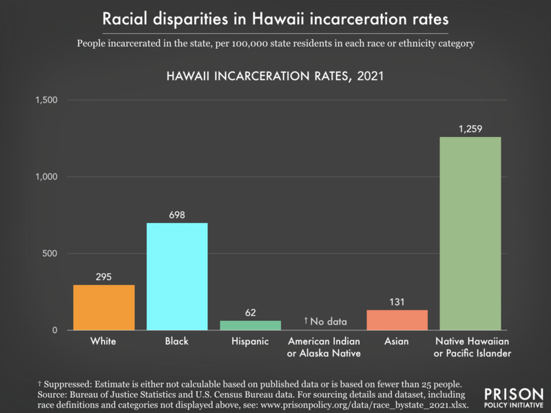 Bar chart showing that in Hawaii, incarceration rates are highest for Native Hawaiian or Pacific Islander residents.