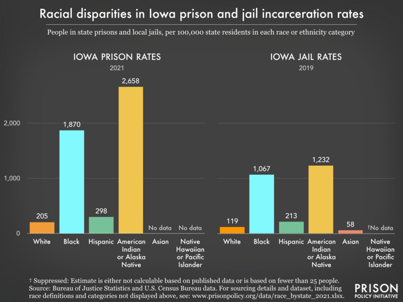 Bar charts showing that in Iowa prisons and jails, incarceration rates are highest for Black and American Indian or Alaska Native residents.