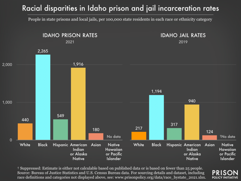 Bar charts showing that in Idaho prisons and jails, incarceration rates are highest for Black and American Indian or Alaska Native residents.