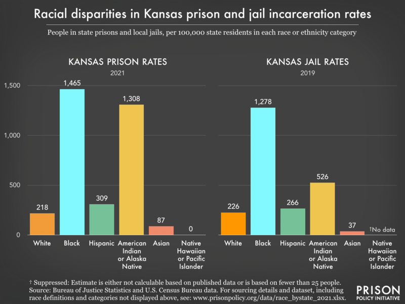 Bar charts showing that in Kansas prisons and jails, incarceration rates are highest for Black residents.