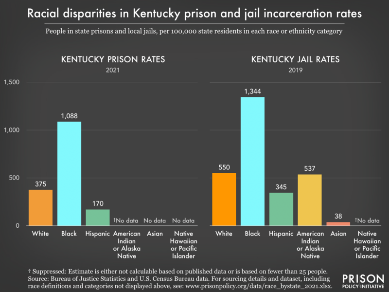 Bar charts showing that in Kentucky prisons and jails, incarceration rates are highest for Black residents.