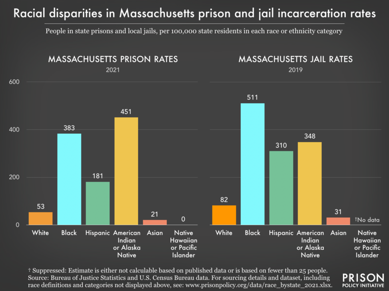 Bar charts showing that in Massachusetts prisons and jails, incarceration rates are highest for Black and American Indian or Alaska Native residents.