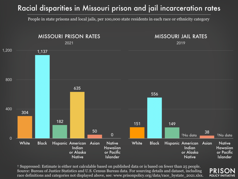 Bar charts showing that in Missouri prisons and jails, incarceration rates are highest for Black residents.