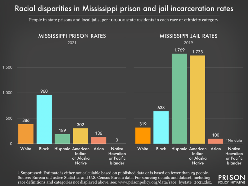Bar charts showing that in Mississippi prisons and jails, incarceration rates are highest for Black and Hispanic residents.