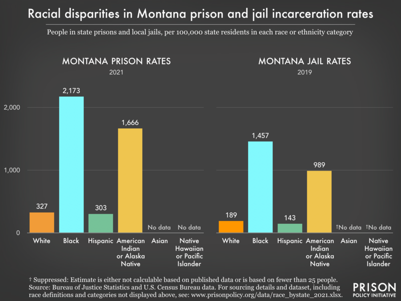 Bar charts showing that in Montana prisons and jails, incarceration rates are highest for Black and American Indian or Alaska Native residents.