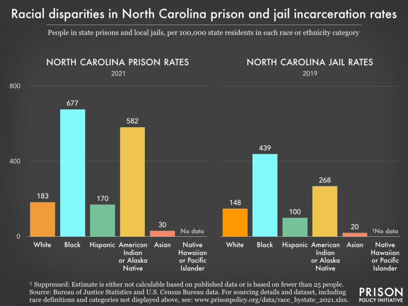 Bar charts showing that in North Carolina prisons and jails, incarceration rates are highest for Black residents.