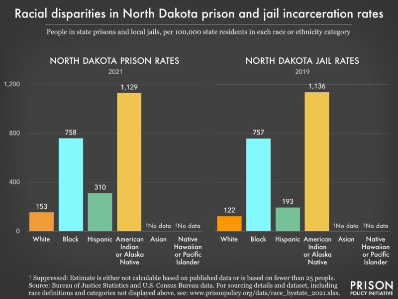 Bar charts showing that in North Dakota prisons and jails, incarceration rates are highest for American Indian or Alaska Native residents.