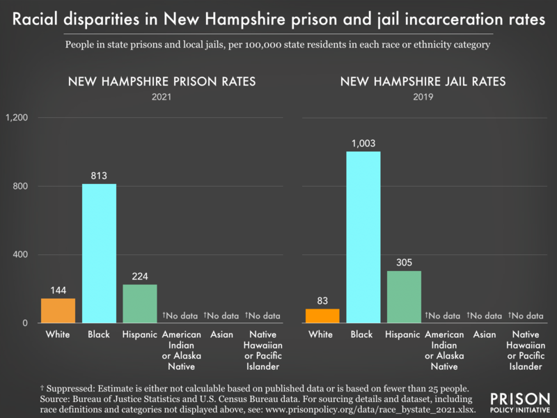 Bar charts showing that in New Hampshire prisons and jails, incarceration rates are highest for Black and American Indian or Alaska Native residents.