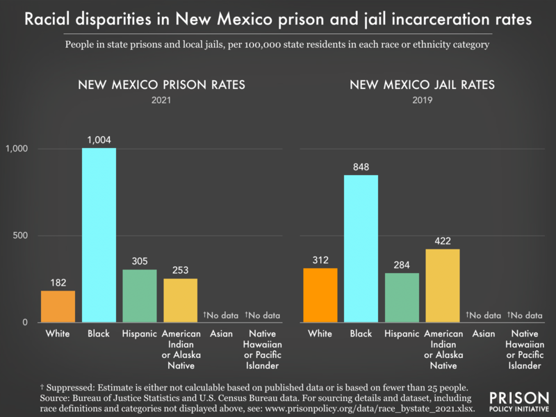 Bar charts showing that in New Mexico prisons and jails, incarceration rates are highest for Black residents.