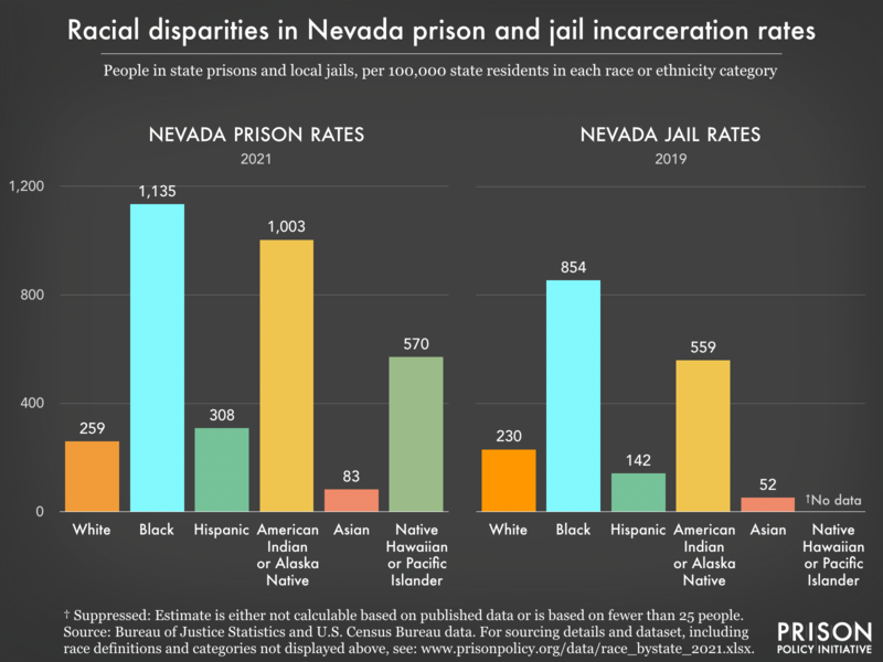 Bar charts showing that in Nevada prisons and jails, incarceration rates are highest for Black residents.