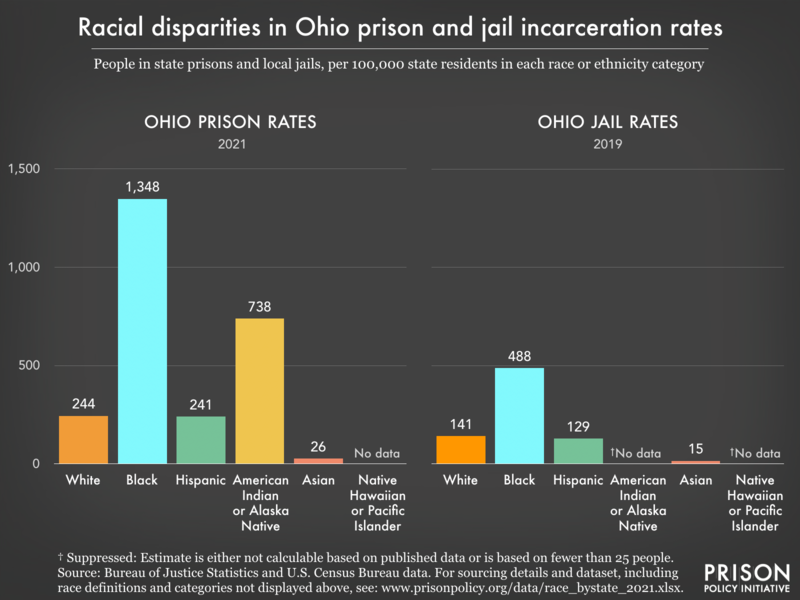 Bar charts showing that in Ohio prisons and jails, incarceration rates are highest for Black residents.